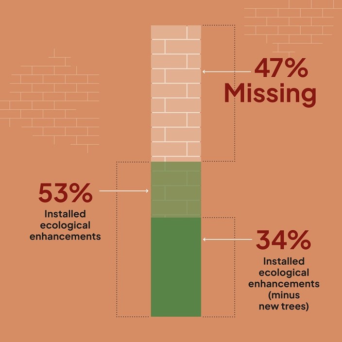 What was installed and what was missing across the housing developments